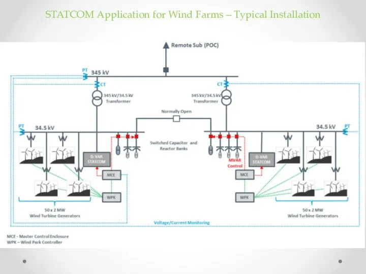 STATCOM Application for Wind Farms – Typical Installation