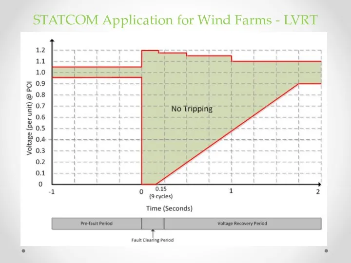 STATCOM Application for Wind Farms - LVRT