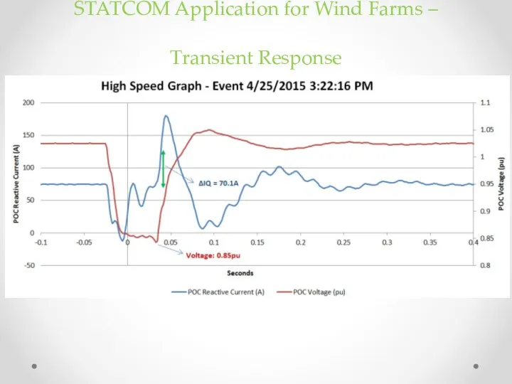 STATCOM Application for Wind Farms – Transient Response