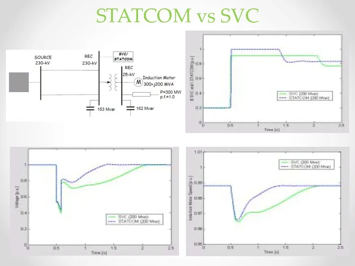 STATCOM vs SVC