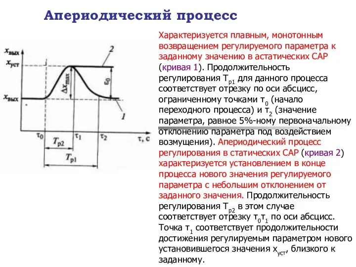 Характеризуется плавным, монотонным возвращением регулируемого параметра к заданному значению в