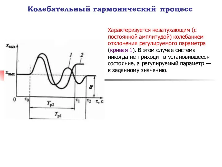 Характеризуется незатухающим (с постоянной амплитудой) колебанием отклонения регулируемого параметра (кривая 1). В этом