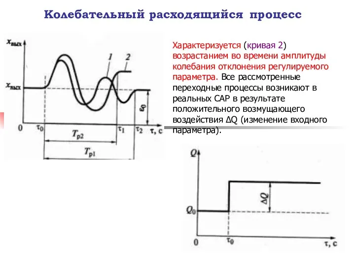 Характеризуется (кривая 2) возрастанием во времени амплитуды колебания отклонения регулируемого