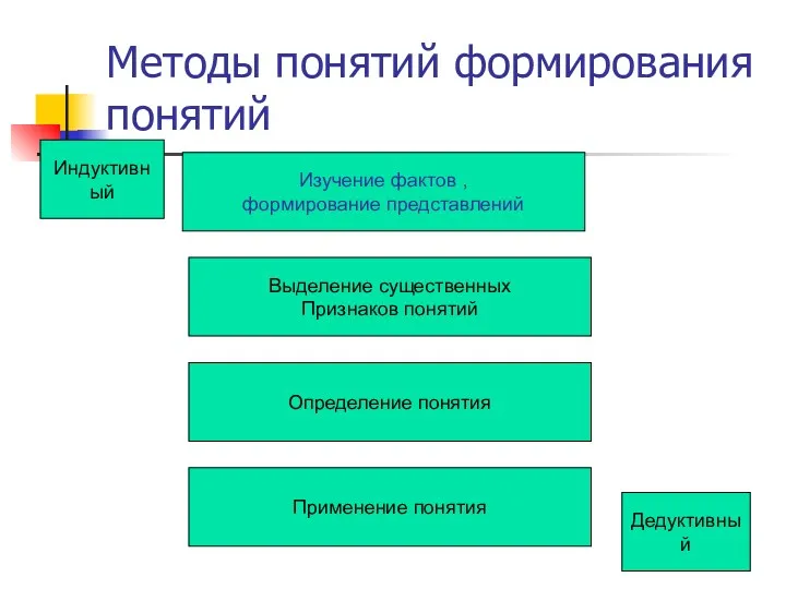 Методы понятий формирования понятий И Изучение фактов , формирование представлений