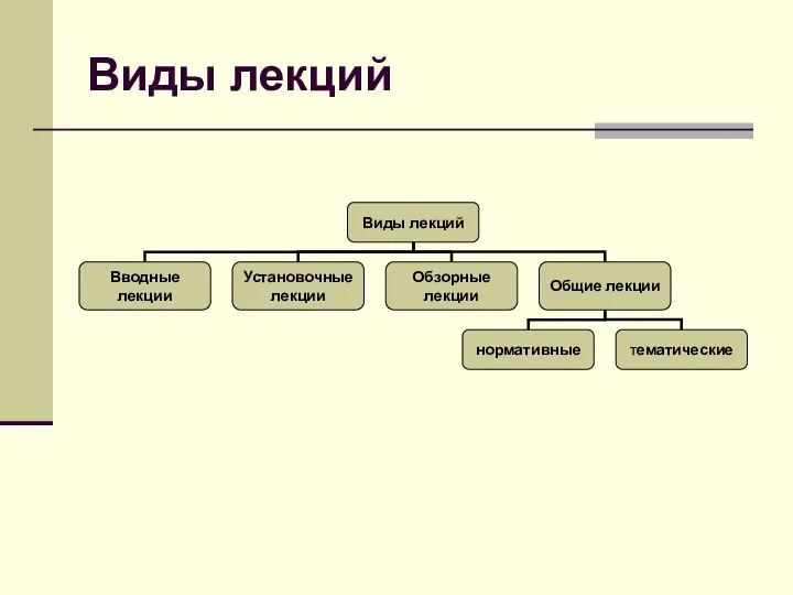 Виды лекций