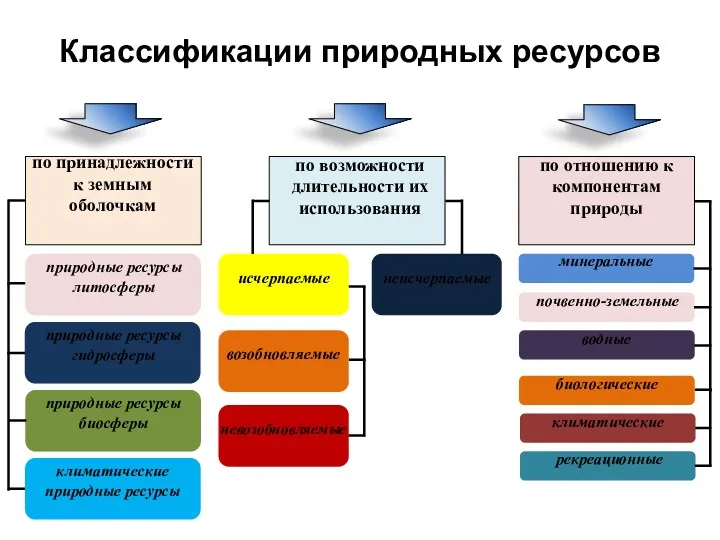 Классификации природных ресурсов по принадлежности к земным оболочкам по возможности