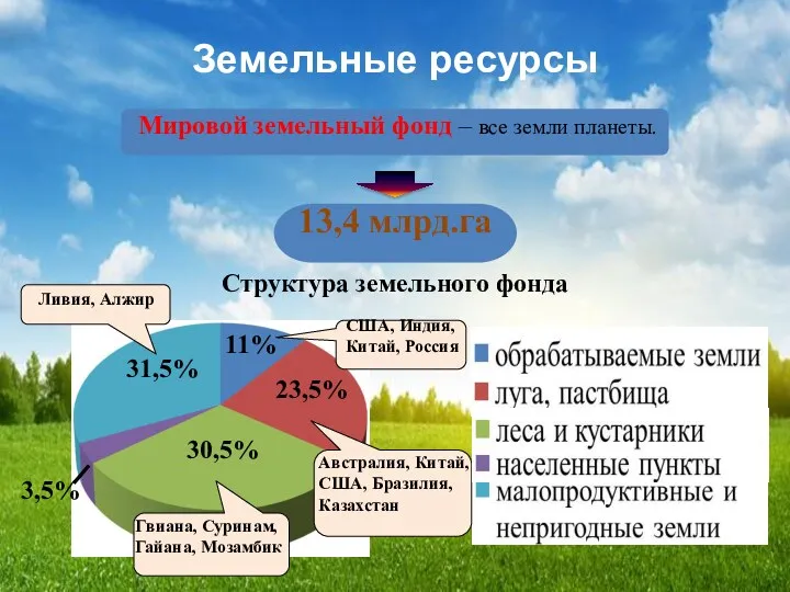 Земельные ресурсы Мировой земельный фонд – все земли планеты. 13,4