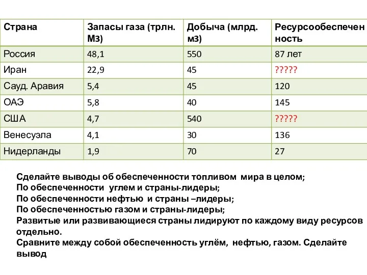 Сделайте выводы об обеспеченности топливом мира в целом; По обеспеченности