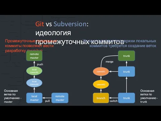 Git vs Subversion: идеология промежуточных коммитов Промежуточные локальные коммиты позволяют