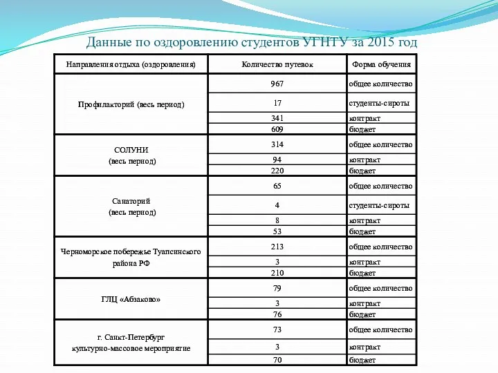 Данные по оздоровлению студентов УГНТУ за 2015 год