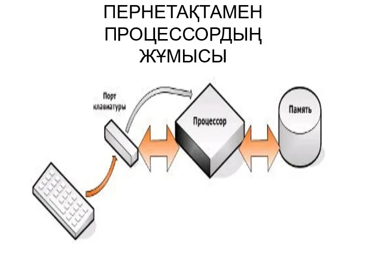 ПЕРНЕТАҚТАМЕН ПРОЦЕССОРДЫҢ ЖҰМЫСЫ