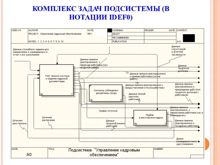 КОМПЛЕКС ЗАДАЧ ПОДСИСТЕМЫ (В НОТАЦИИ IDEF0)