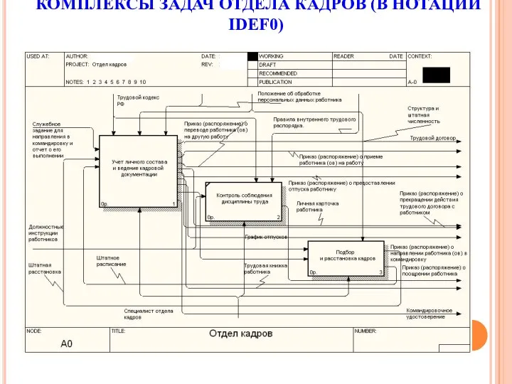 КОМПЛЕКСЫ ЗАДАЧ ОТДЕЛА КАДРОВ (В НОТАЦИИ IDEF0)