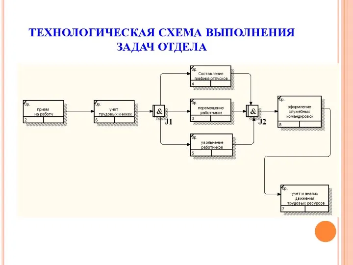 ТЕХНОЛОГИЧЕСКАЯ СХЕМА ВЫПОЛНЕНИЯ ЗАДАЧ ОТДЕЛА