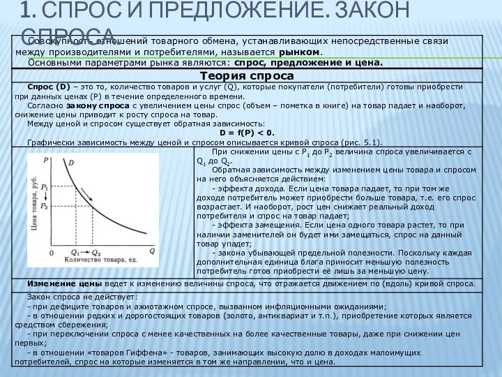 1. СПРОС И ПРЕДЛОЖЕНИЕ. ЗАКОН СПРОСА.