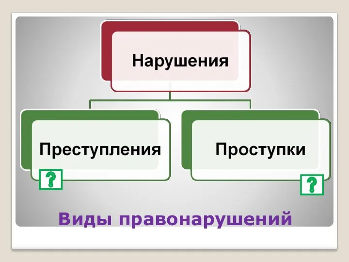 Виды правонарушений