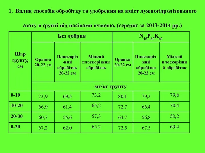 1. Вплив способів обробітку та удобрення на вміст лужногідролізованого азоту