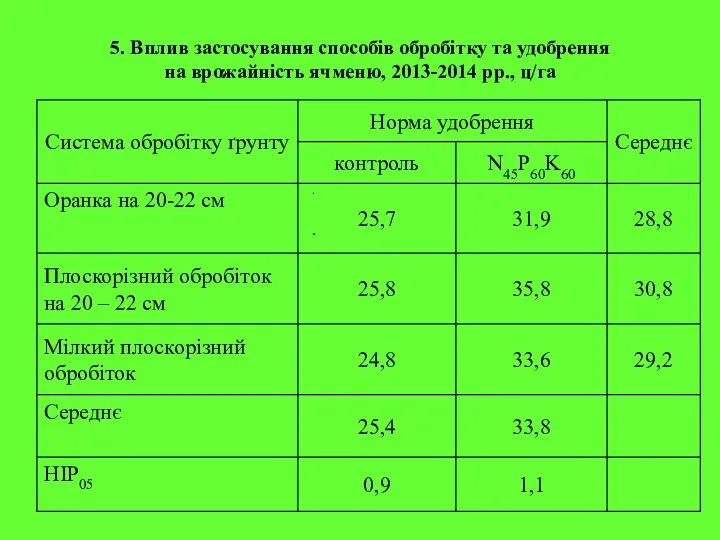 5. Вплив застосування способів обробітку та удобрення на врожайність ячменю, 2013-2014 рр., ц/га