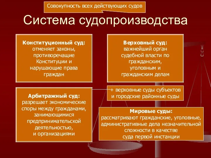 Система судопроизводства Совокупность всех действующих судов Конституционный суд: отменяет законы,