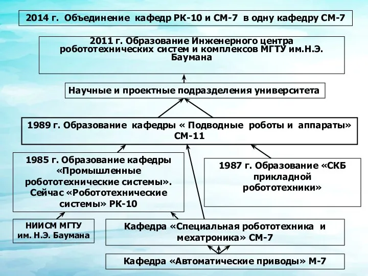 Кафедра «Автоматические приводы» М-7 1985 г. Образование кафедры «Промышленные робототехнические системы». Сейчас «Робототехнические