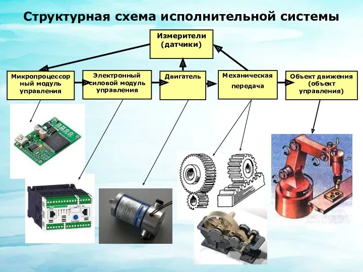Объект движения (объект управления) Структурная схема исполнительной системы Механическая передача Двигатель Электронный силовой