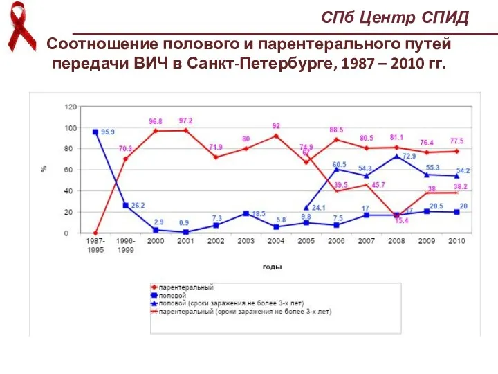 Соотношение полового и парентерального путей передачи ВИЧ в Санкт-Петербурге, 1987 – 2010 гг. СПб Центр СПИД