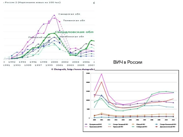 ВИЧ в России