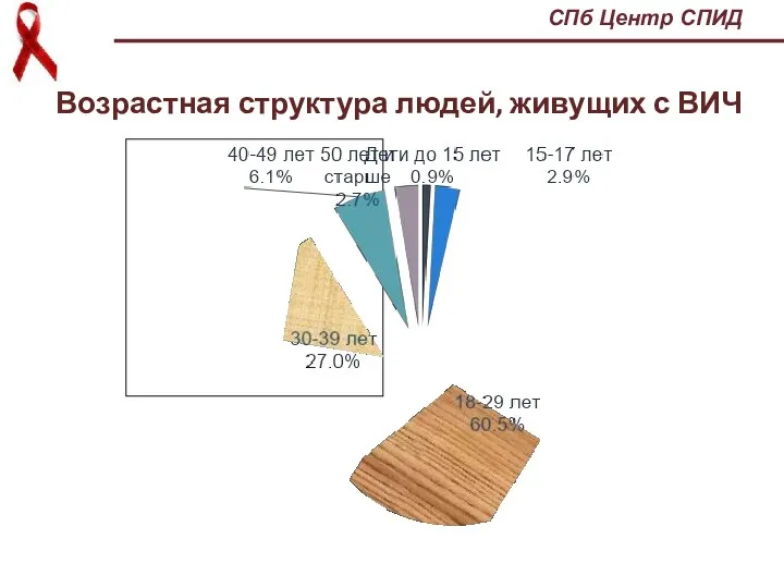 Возрастная структура людей, живущих с ВИЧ СПб Центр СПИД