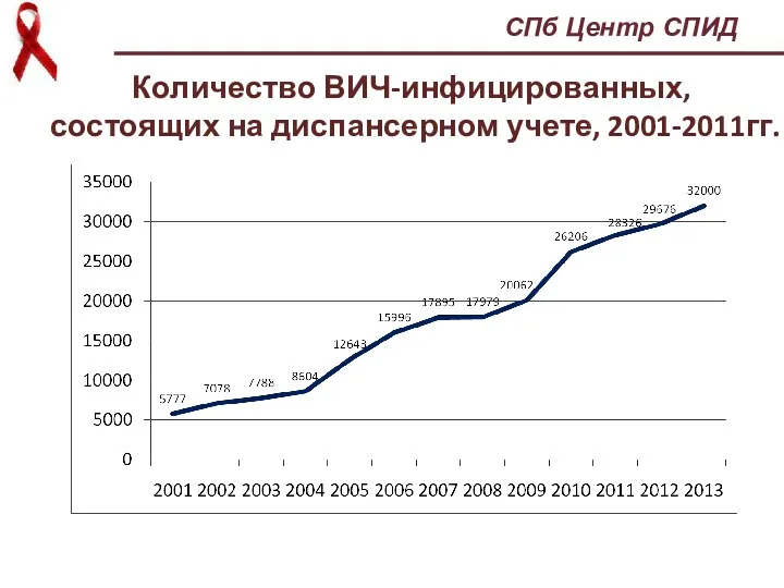 Количество ВИЧ-инфицированных, состоящих на диспансерном учете, 2001-2011гг. СПб Центр СПИД