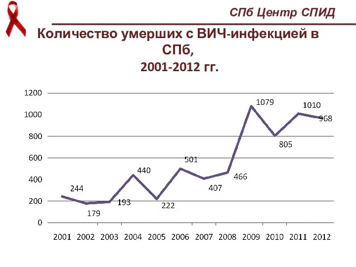 Количество умерших с ВИЧ-инфекцией в СПб, 2001-2012 гг. СПб Центр СПИД