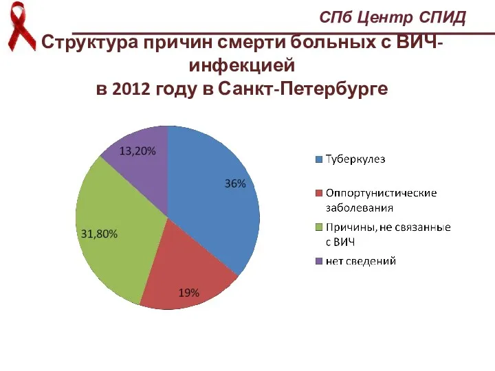 Структура причин смерти больных с ВИЧ-инфекцией в 2012 году в Санкт-Петербурге СПб Центр СПИД