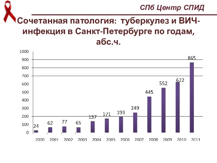 Сочетанная патология: туберкулез и ВИЧ-инфекция в Санкт-Петербурге по годам, абс.ч. СПб Центр СПИД