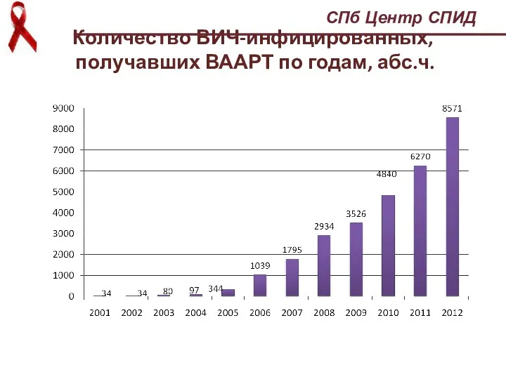 Количество ВИЧ-инфицированных, получавших ВААРТ по годам, абс.ч. СПб Центр СПИД