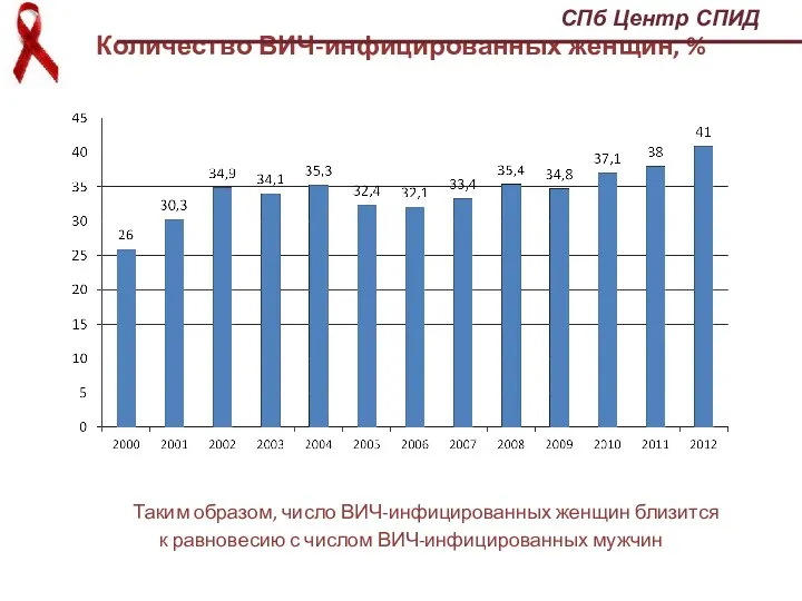 Количество ВИЧ-инфицированных женщин, % Таким образом, число ВИЧ-инфицированных женщин близится