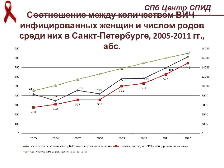 Соотношение между количеством ВИЧ-инфицированных женщин и числом родов среди них