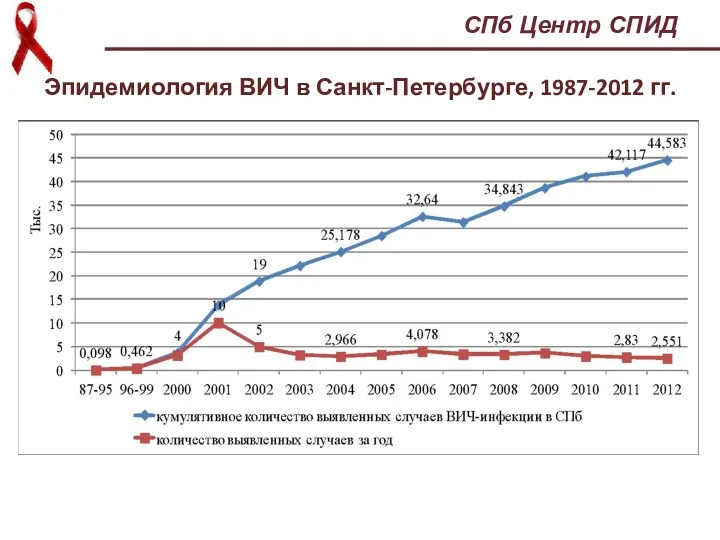 Эпидемиология ВИЧ в Санкт-Петербурге, 1987-2012 гг. СПб Центр СПИД