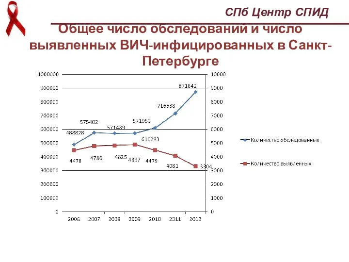 Общее число обследований и число выявленных ВИЧ-инфицированных в Санкт-Петербурге СПб Центр СПИД