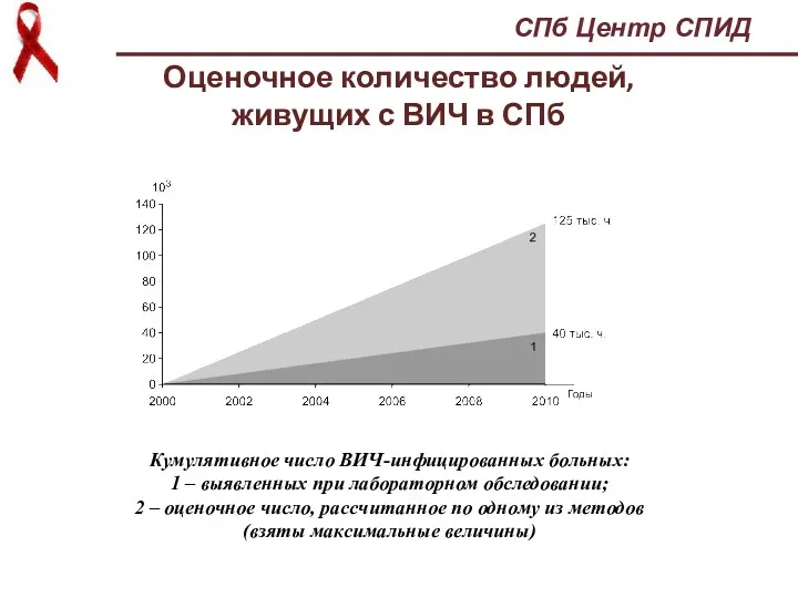 Оценочное количество людей, живущих с ВИЧ в СПб СПб Центр