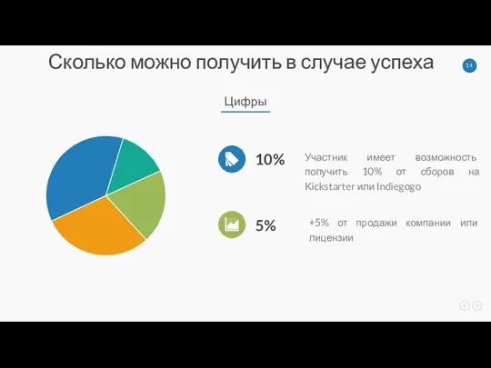 Сколько можно получить в случае успеха Цифры 10% Участник имеет