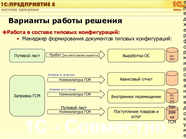 Варианты работы решения Работа в составе типовых конфигураций: Менеджер формирования документов типовых конфигураций: