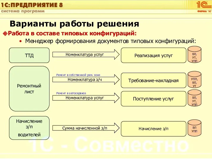 Варианты работы решения Работа в составе типовых конфигураций: Менеджер формирования документов типовых конфигураций: