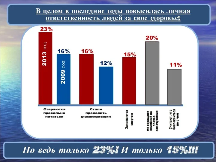 В целом в последние годы повысилась личная ответственность людей за