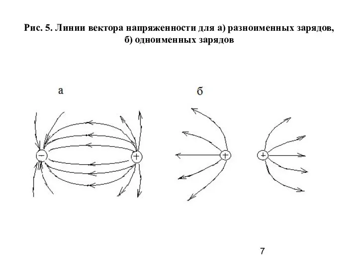 Рис. 5. Линии вектора напряженности для а) разноименных зарядов, б) одноименных зарядов