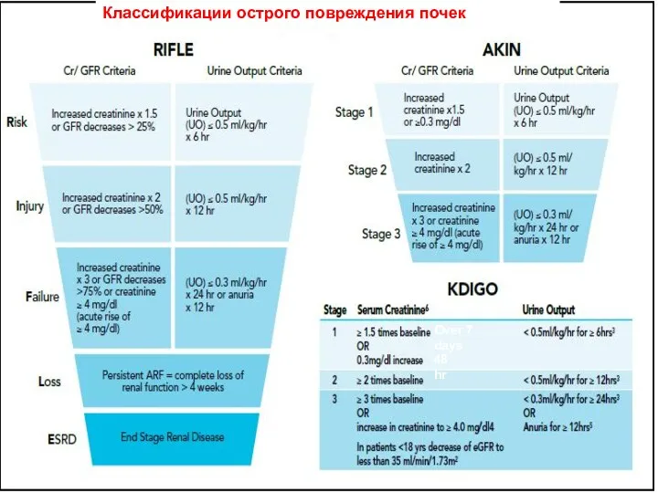 Классификации острого повреждения почек 48 hr Over 7 days