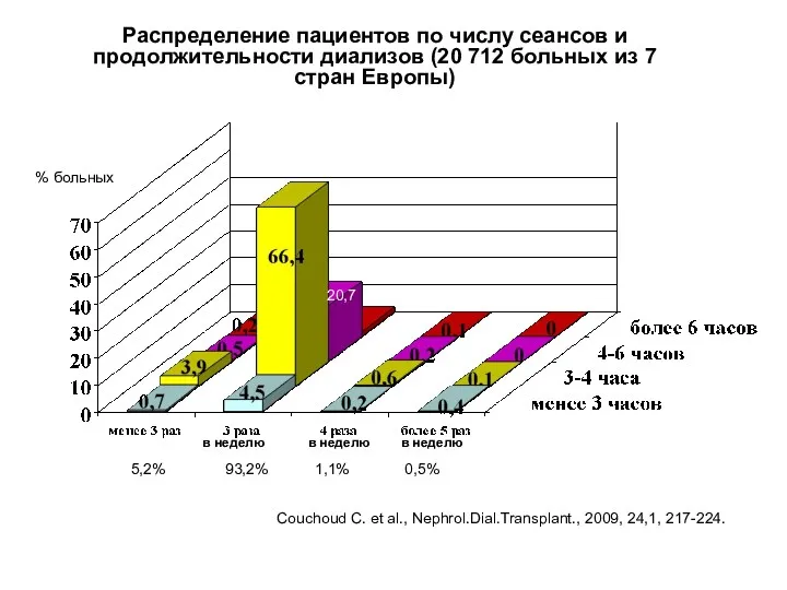 в неделю в неделю в неделю Распределение пациентов по числу