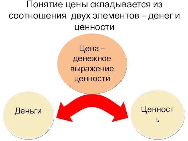 Понятие цены складывается из соотношения двух элементов – денег и ценности