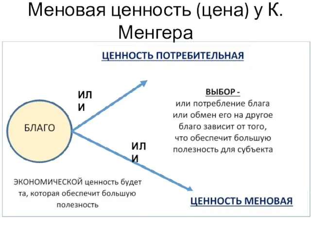 Меновая ценность (цена) у К. Менгера ИЛИ ИЛИ