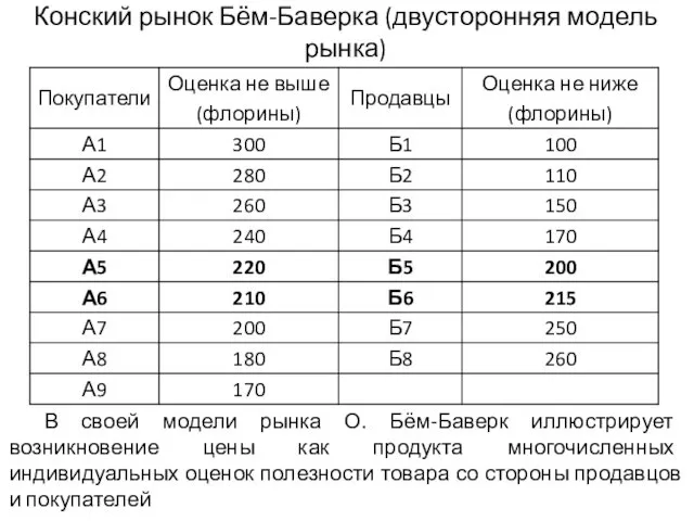 Конский рынок Бём-Баверка (двусторонняя модель рынка) В своей модели рынка