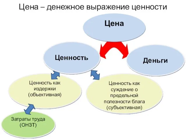 Цена – денежное выражение ценности Ценность как издержки (объективная) Ценность