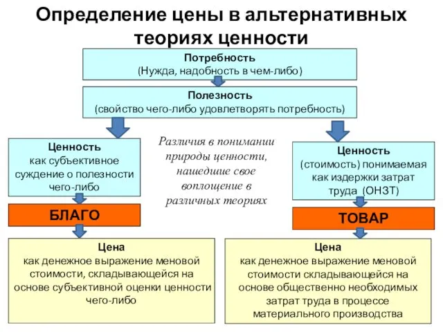 Определение цены в альтернативных теориях ценности Потребность (Нужда, надобность в